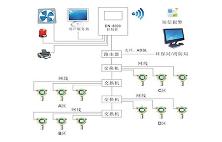 气体检测仪远程通讯解决方案（十）