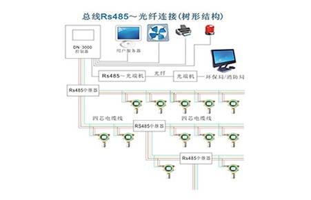 气体检测仪远程通讯解决方案（九）