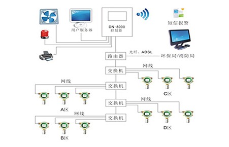 气体检测仪远程通讯解决方案（八）