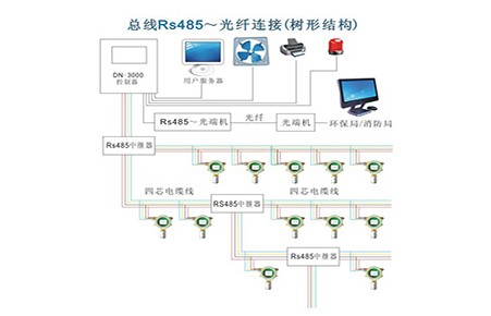 气体检测仪远程通讯解决方案（三）